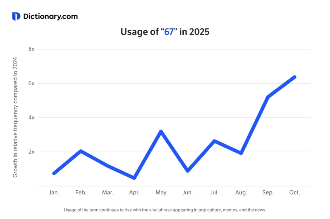 딕셔너리닷컴 그래프: 2025년 1월부터 10월까지 ‘67’ 사용량이 2024년 대비 최대 6배 이상으로 늘어난 추이